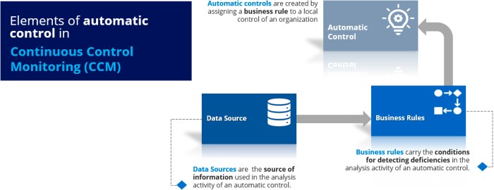 Internal Controls Automation: 4 Types of Regulation
