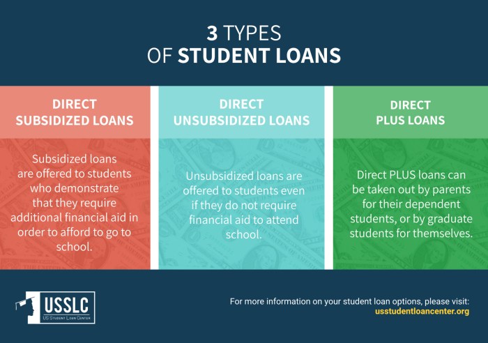 How Do Student Loans Work?: Overview of Educational Loans